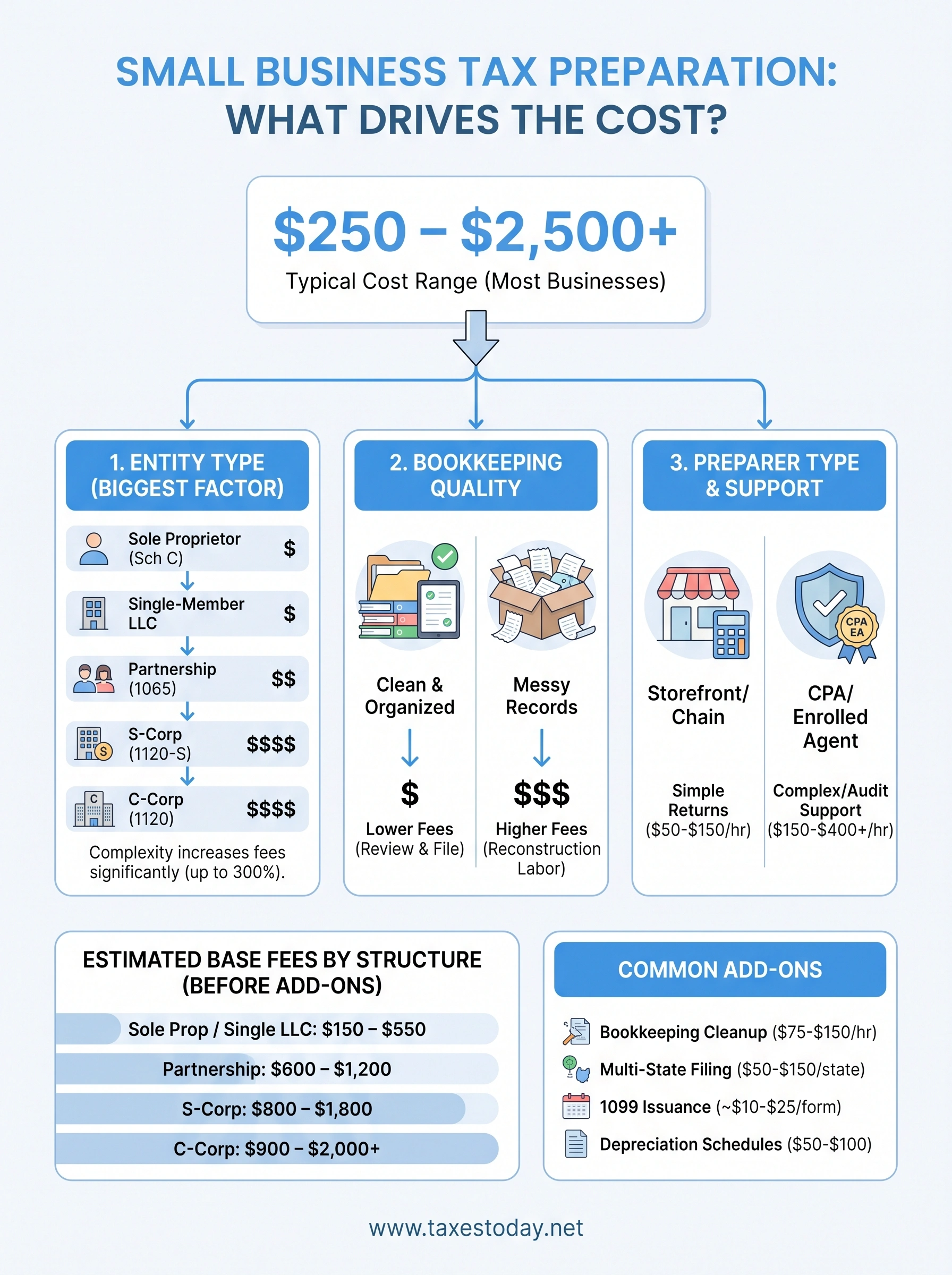 average cost of tax preparation for small business infographic