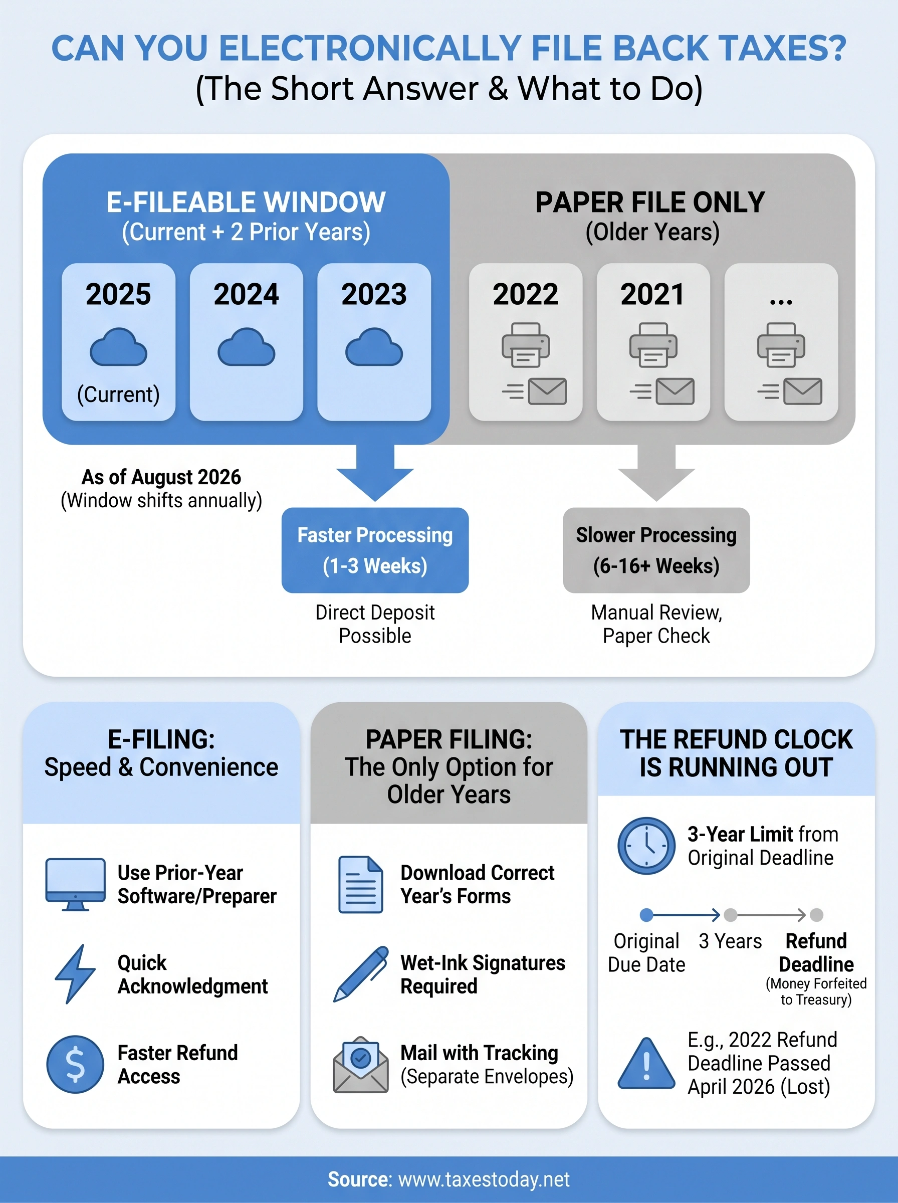 can you electronically file back taxes infographic