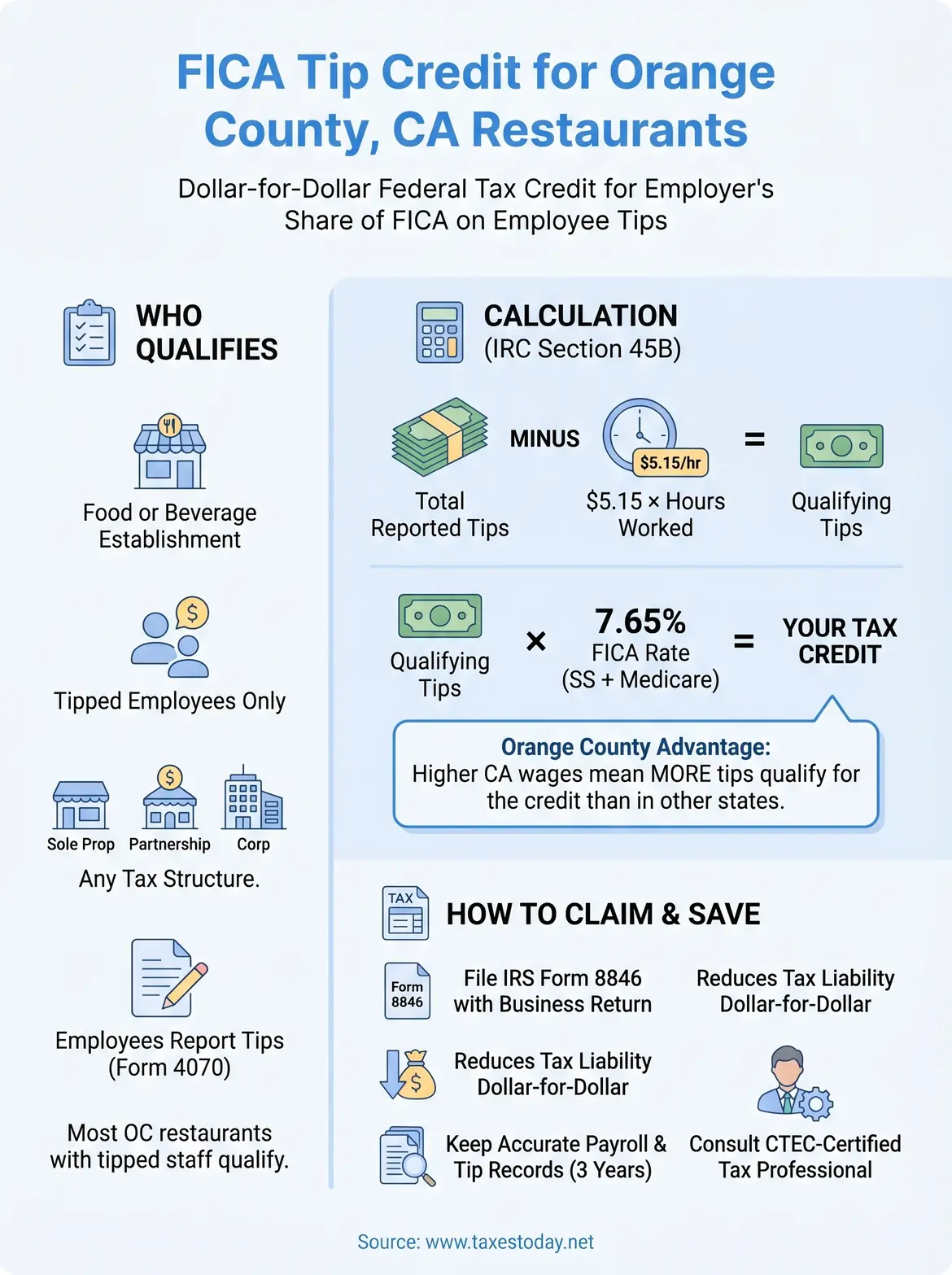 fica tip credit for restaurants in orange county, ca infographic