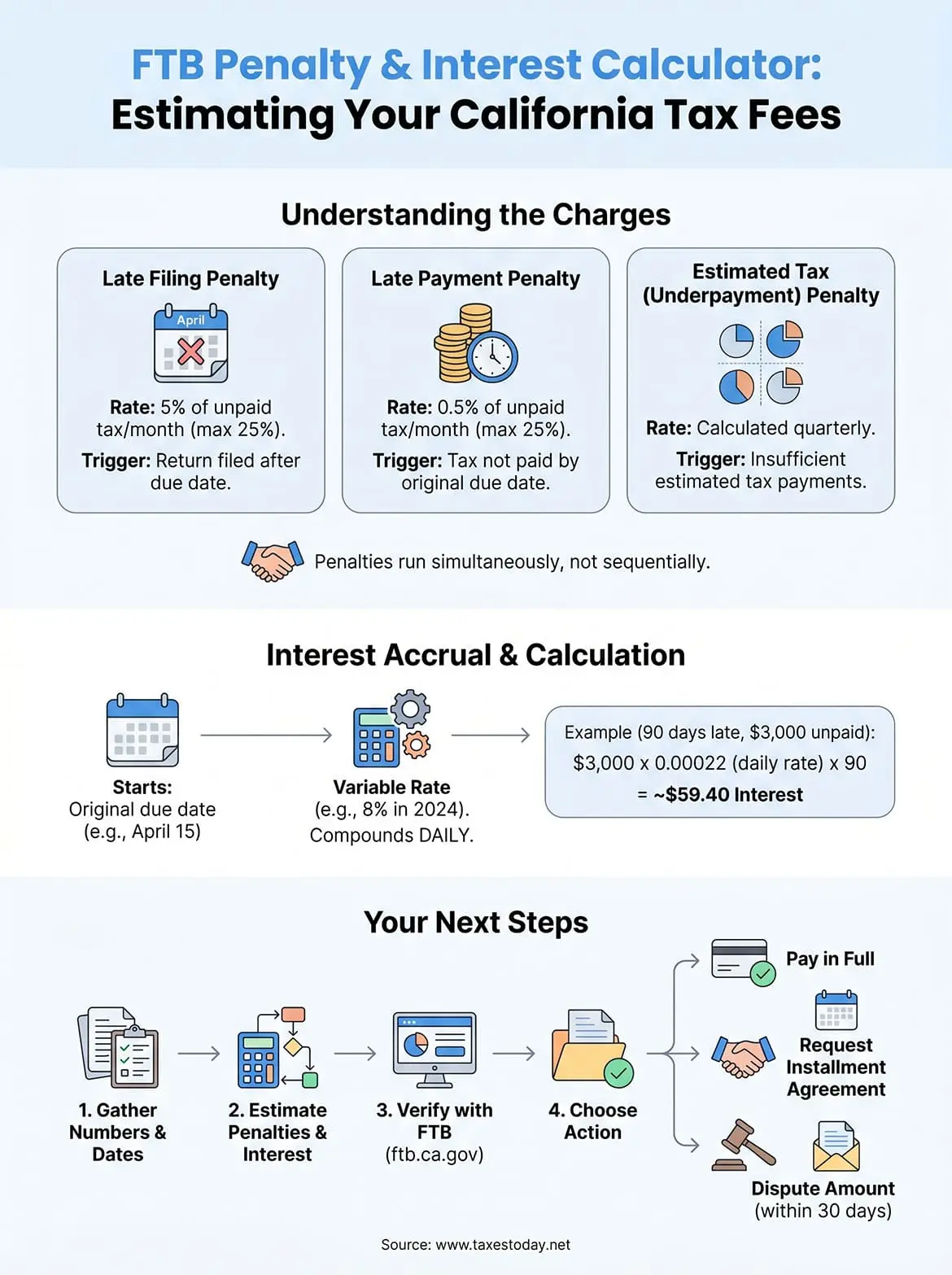 ftb penalty and interest calculator infographic