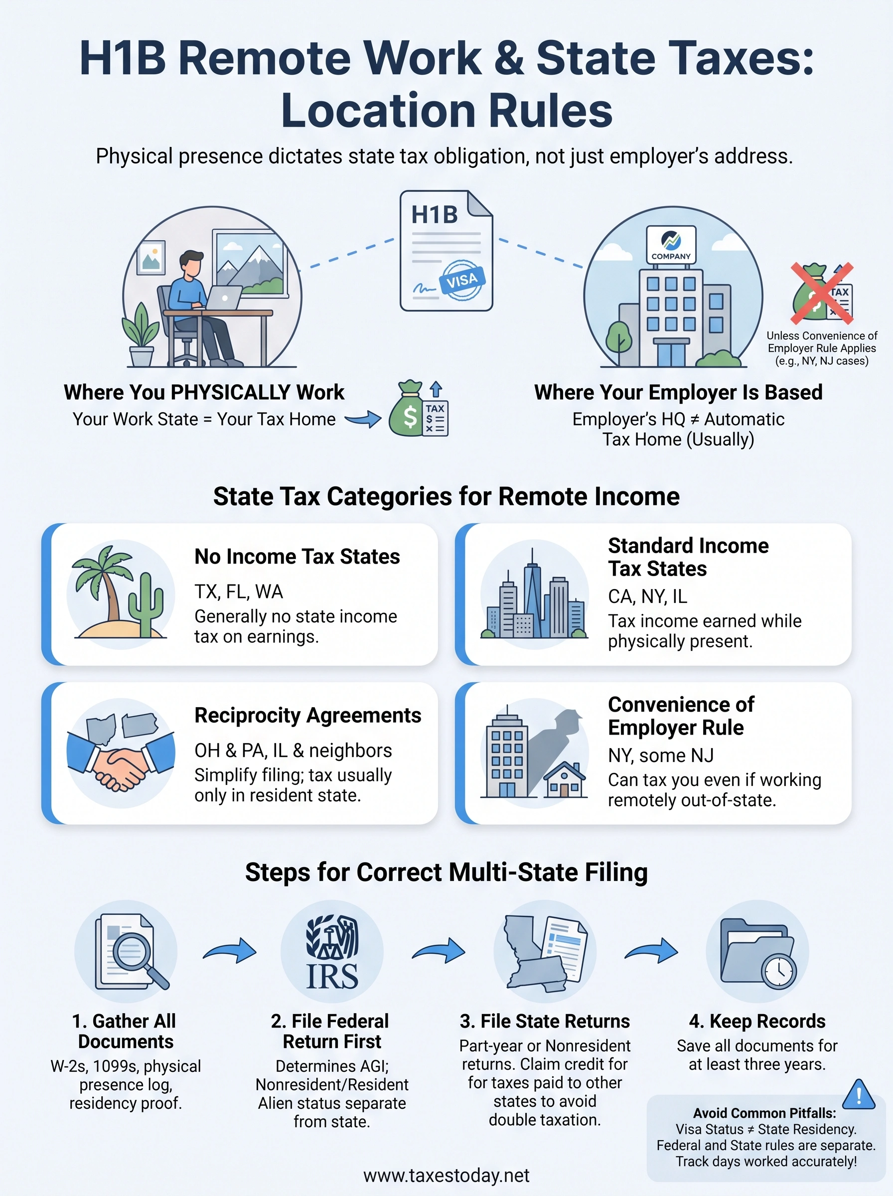 h1b working remotely from different state taxes infographic