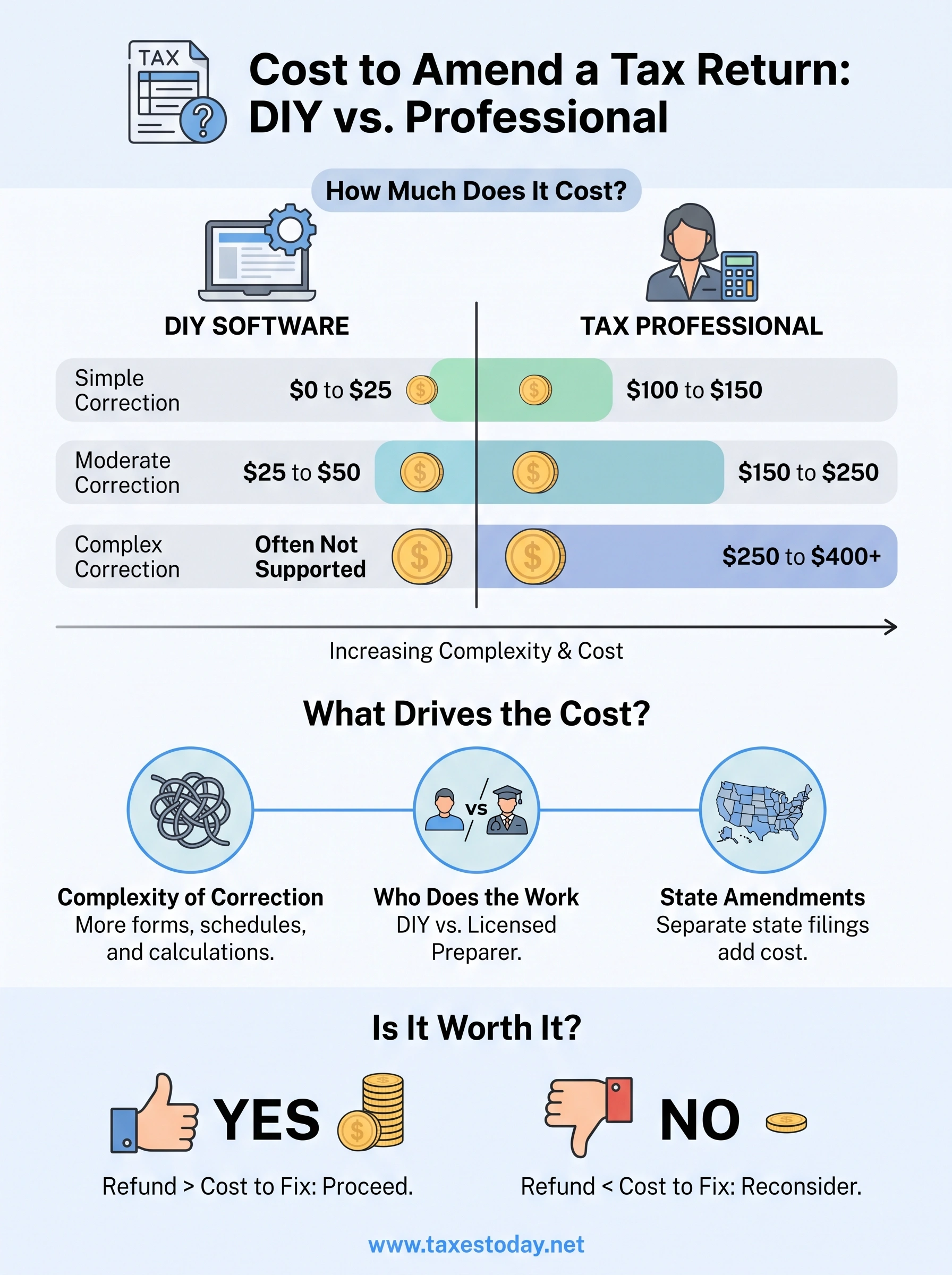 how much does it cost to amend a tax return infographic