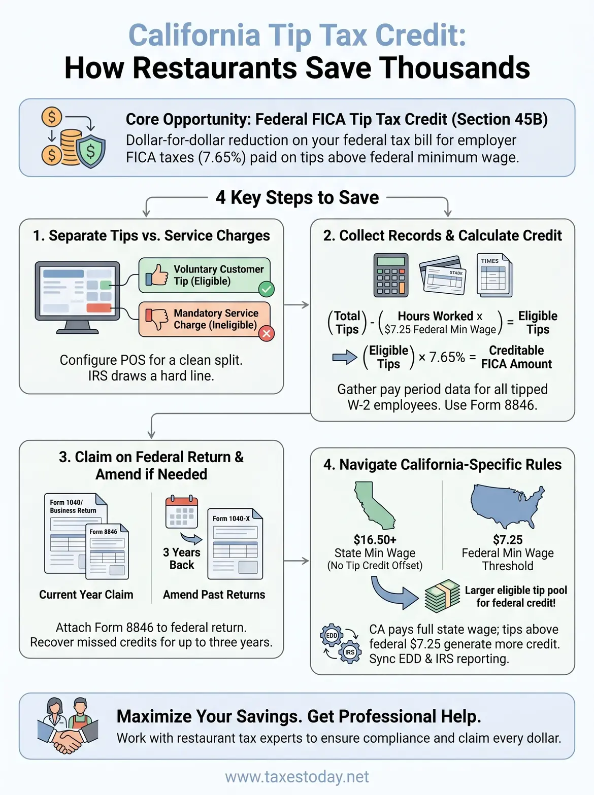 how restaurants can save thousands using the tip tax credit in california. infographic