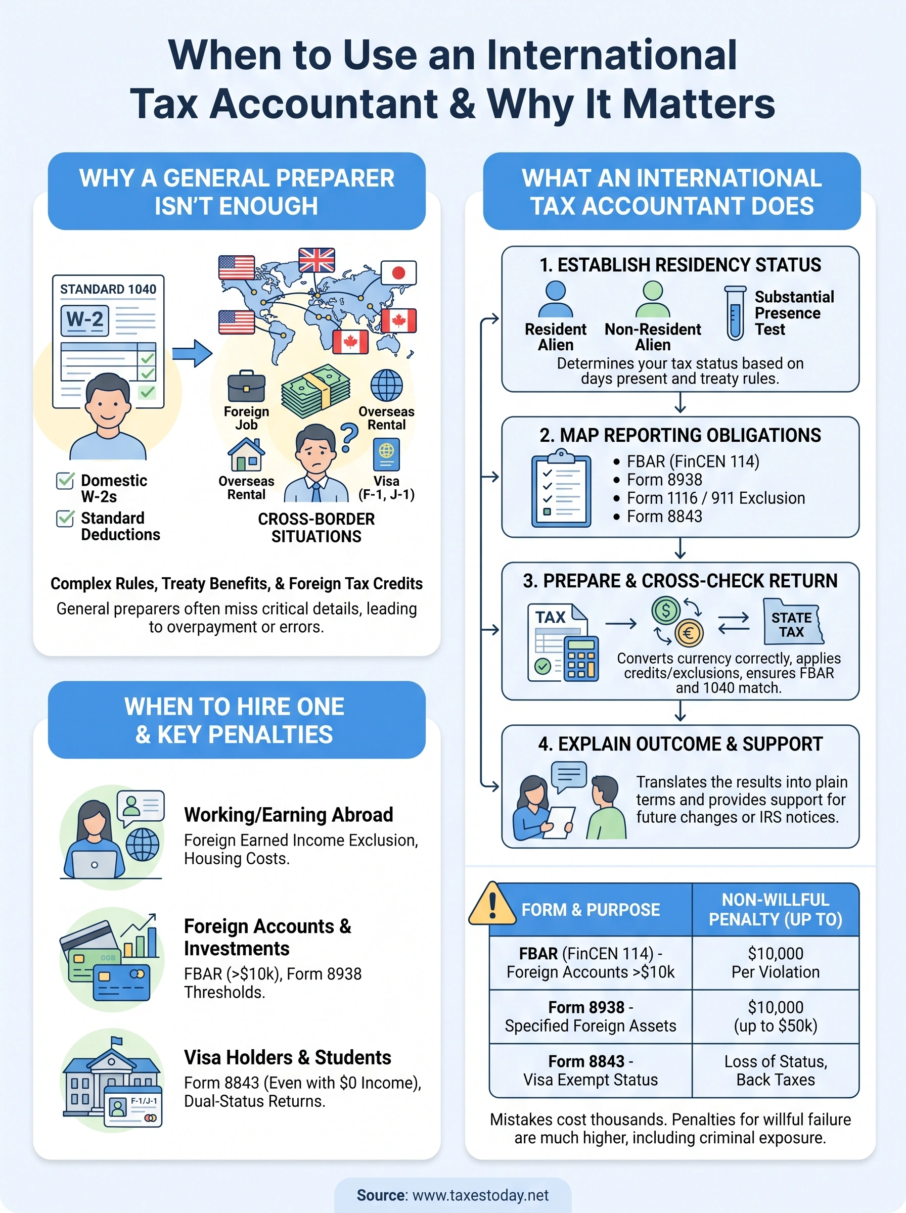 international tax accountant infographic
