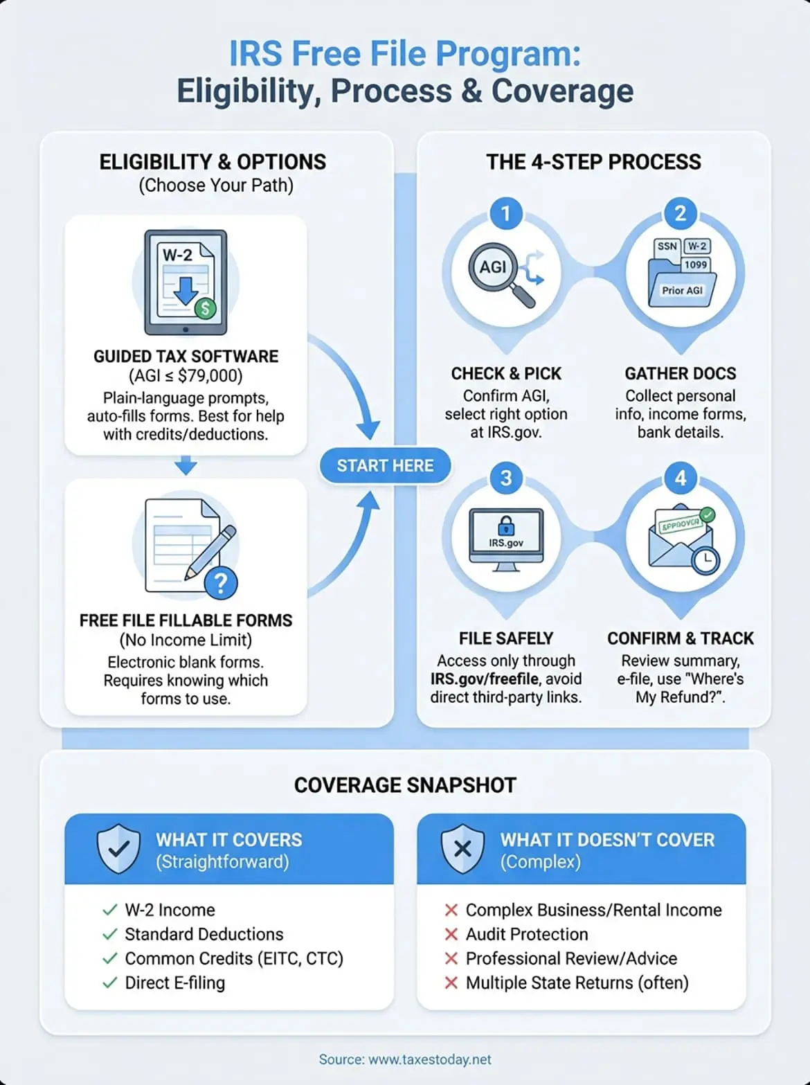 irs free file program infographic