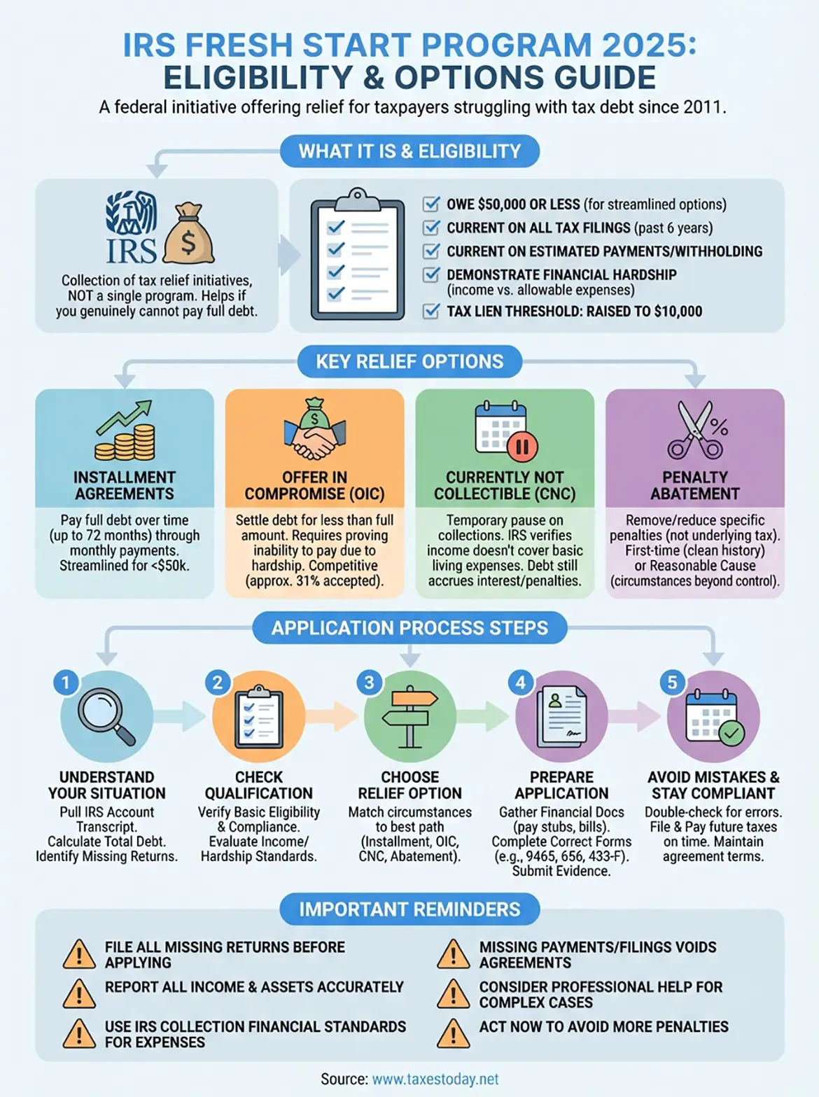 irs fresh start program infographic
