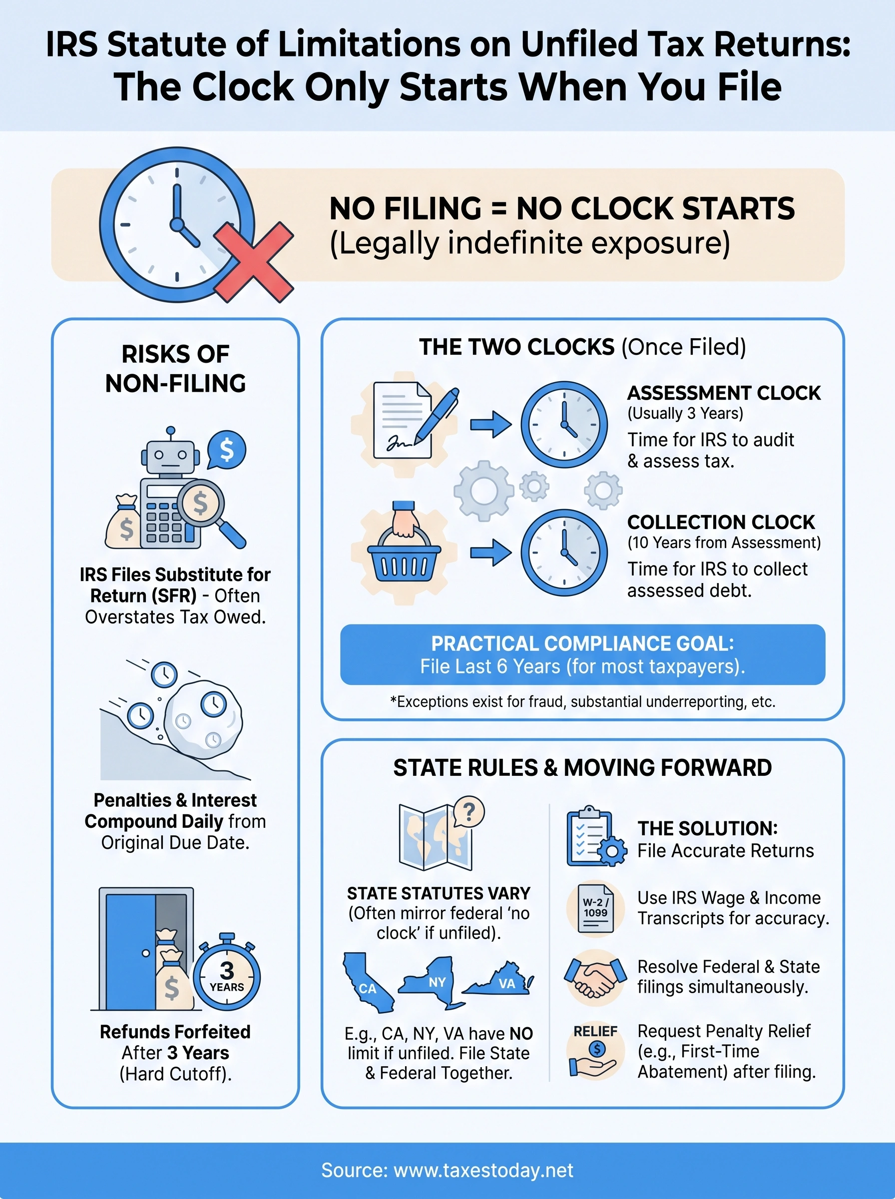 irs statute of limitations on unfiled tax returns infographic