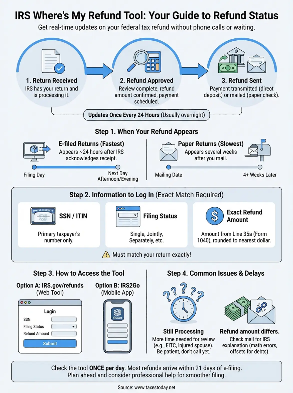 irs where's my refund tool infographic