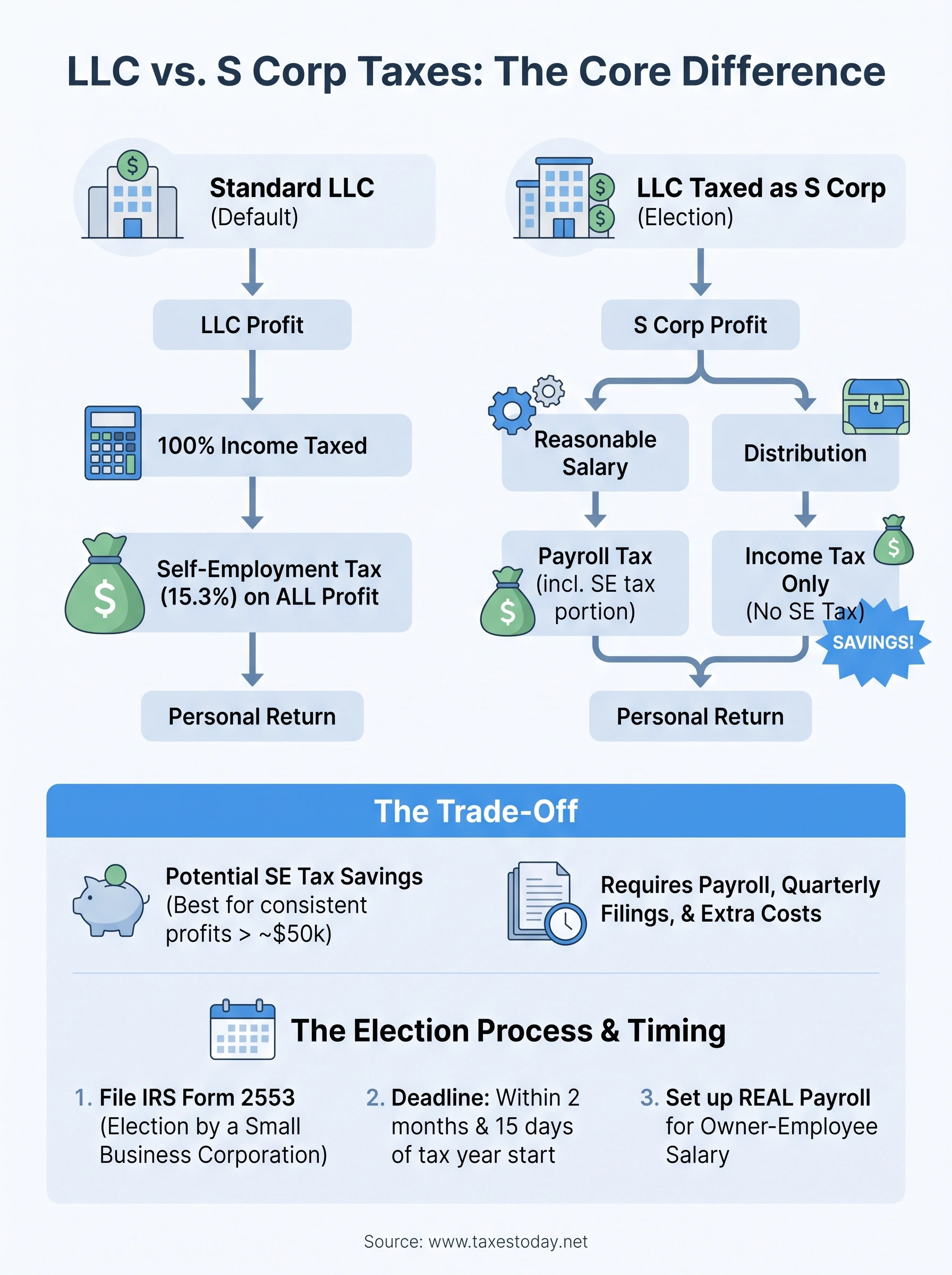 llc s corp taxes infographic