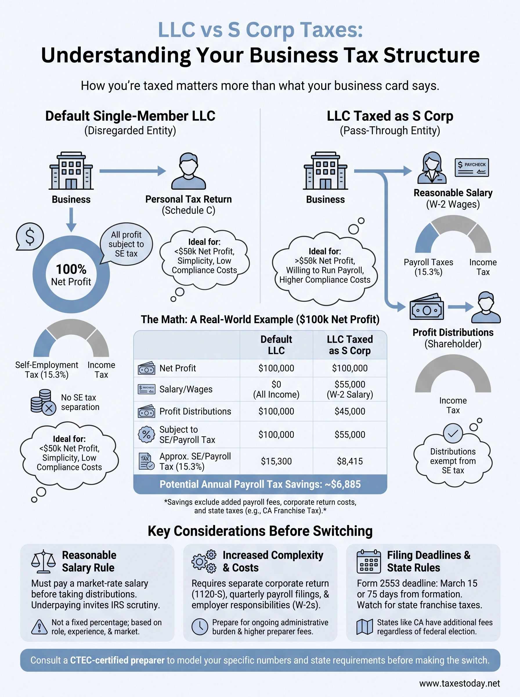 llc s corporation taxes infographic