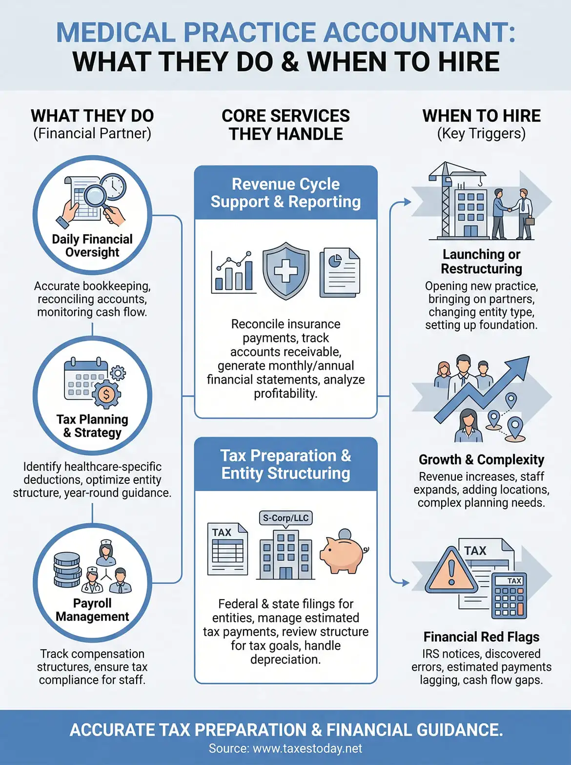 medical practice accountant infographic