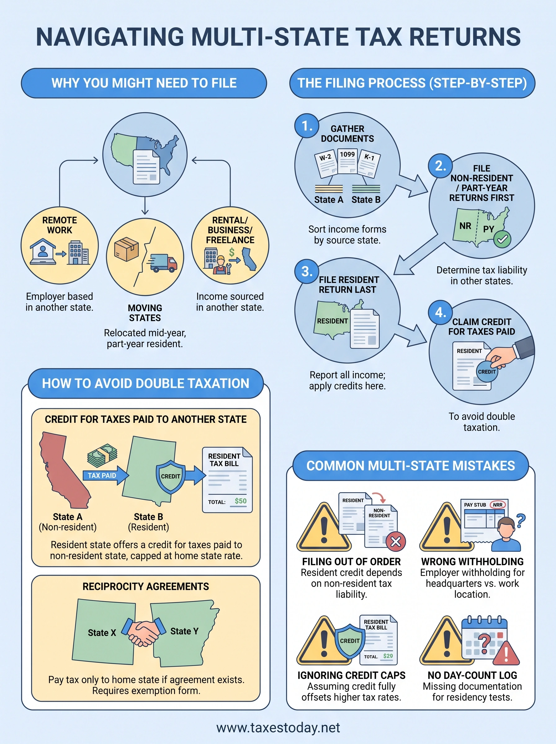 multi state tax returns infographic