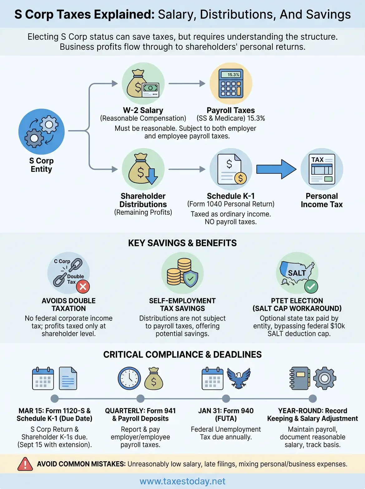s corp taxes explained infographic