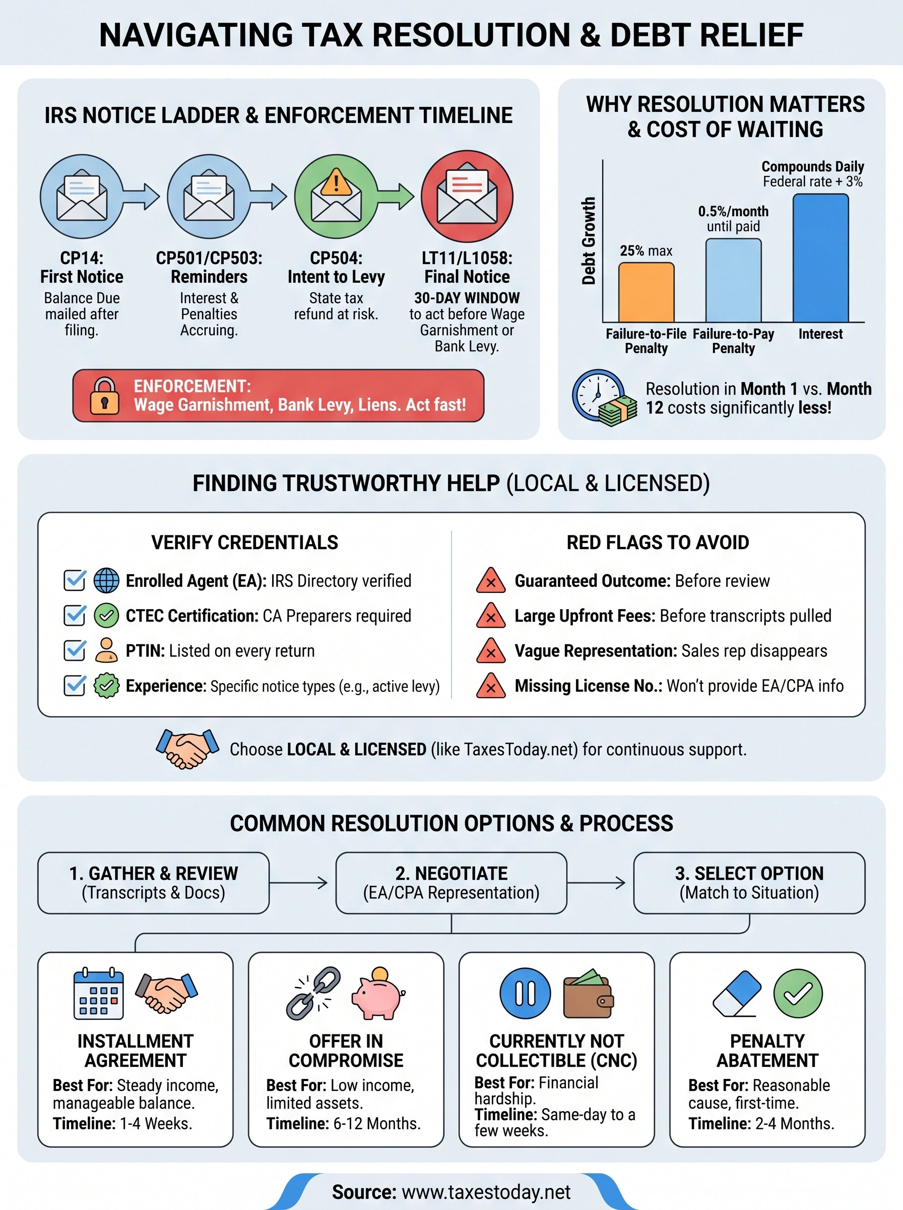 tax resolution near me infographic