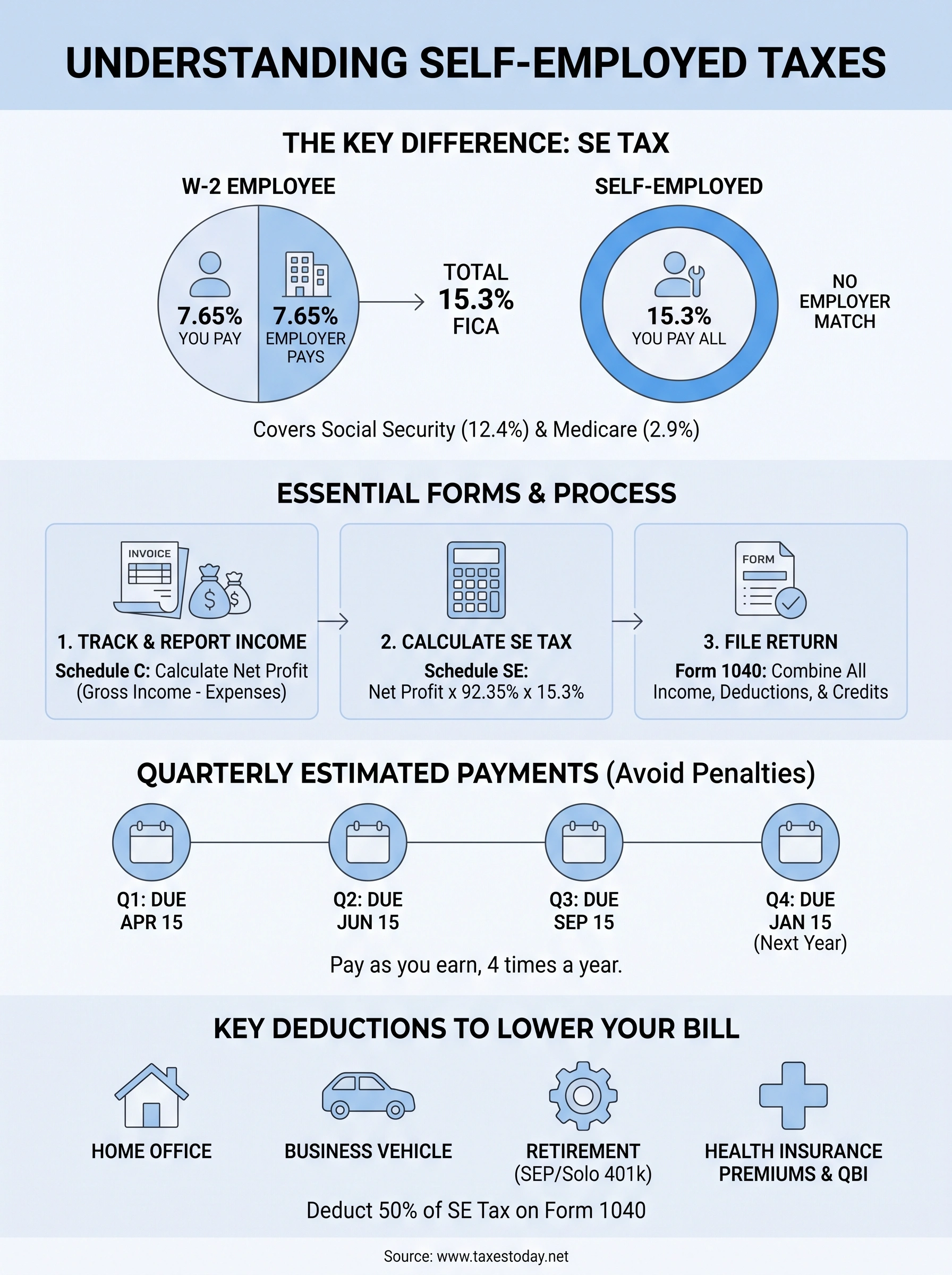 taxes when self employed infographic
