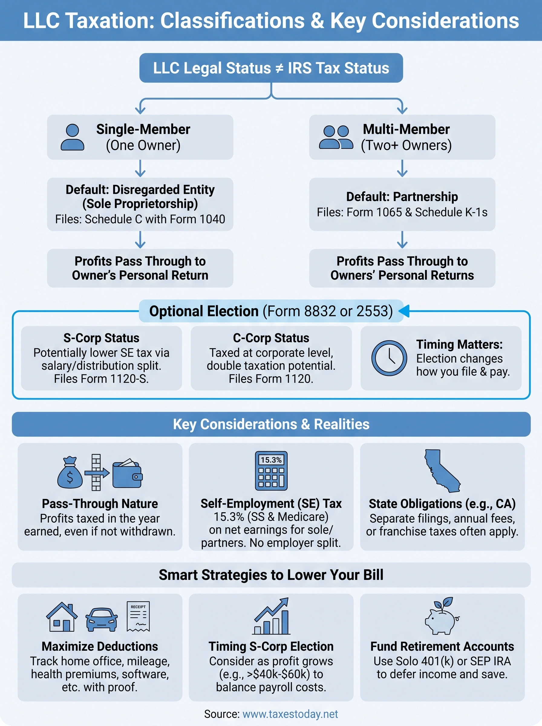 taxes with llc infographic