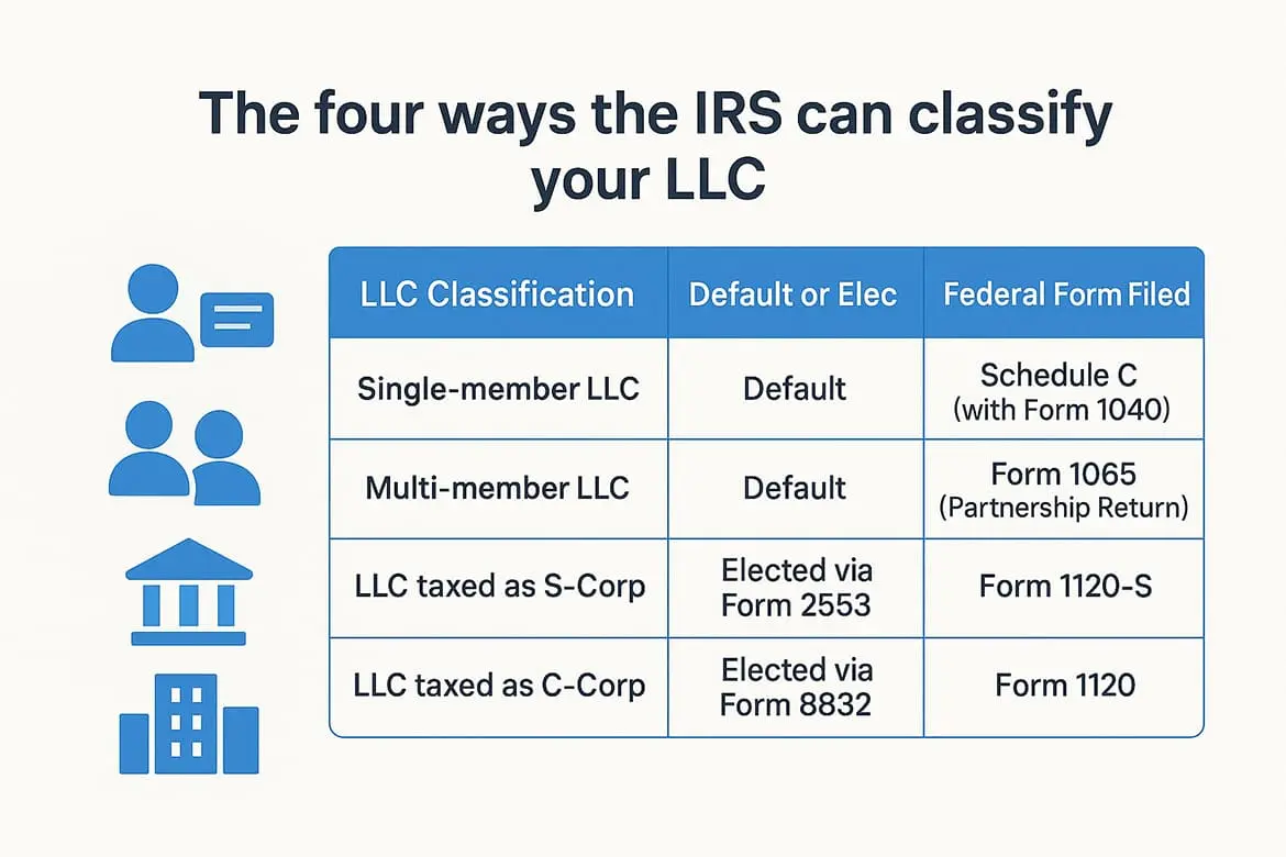 The four ways the IRS can classify your LLC