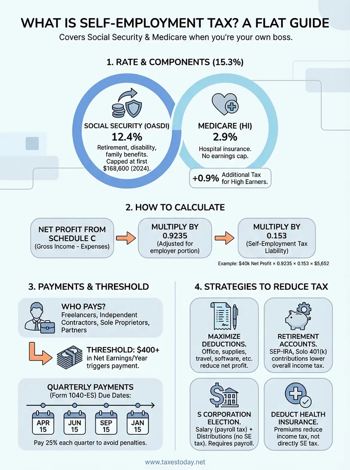 what is self-employment tax infographic